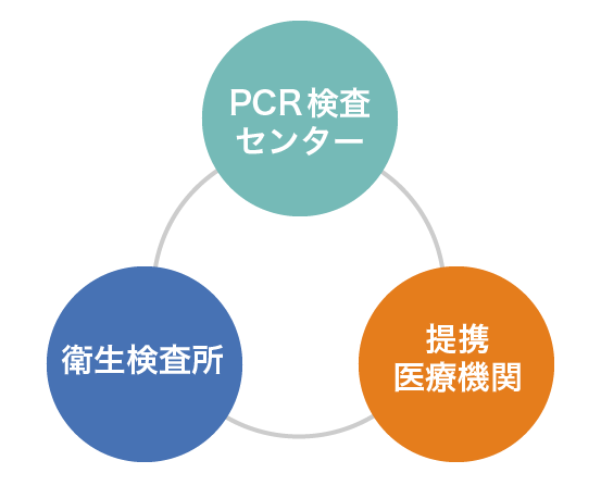 PCR検査センター企画・運営サービス